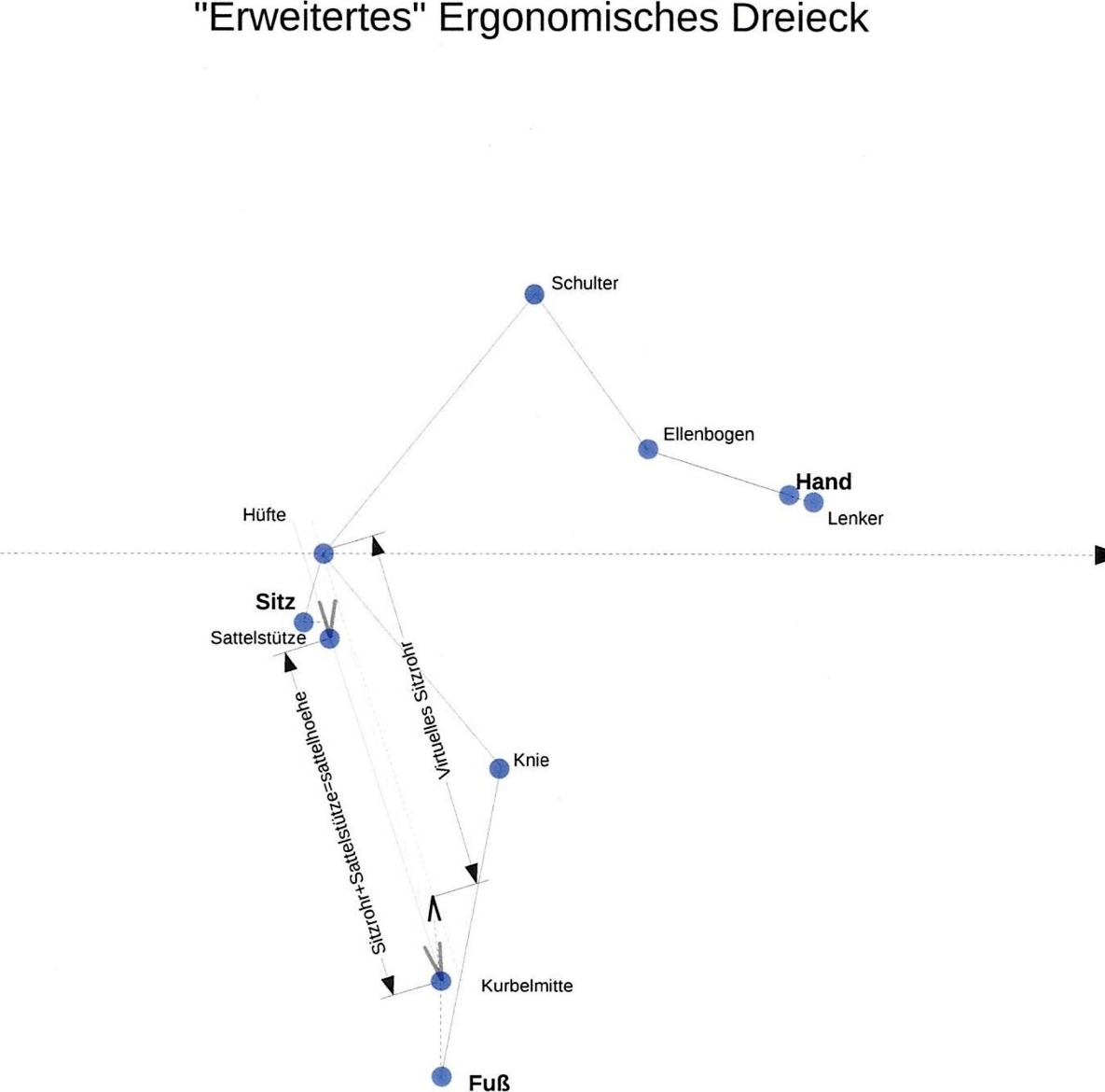 Erweitertes ergonomisches Dreieck